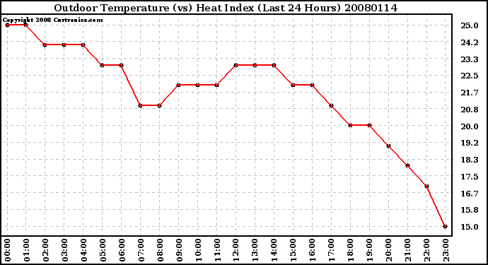 Milwaukee Weather Outdoor Temperature (vs) Heat Index (Last 24 Hours)