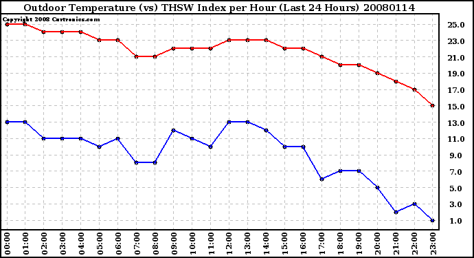 Milwaukee Weather Outdoor Temperature (vs) THSW Index per Hour (Last 24 Hours)