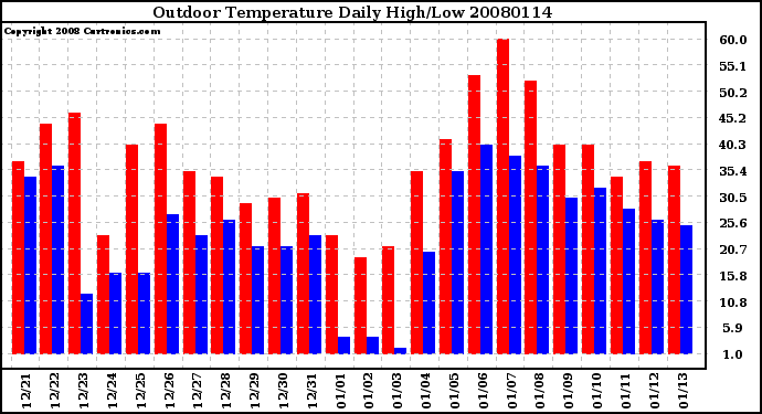 Milwaukee Weather Outdoor Temperature Daily High/Low