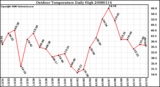 Milwaukee Weather Outdoor Temperature Daily High