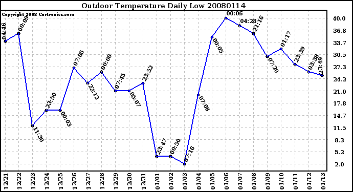 Milwaukee Weather Outdoor Temperature Daily Low