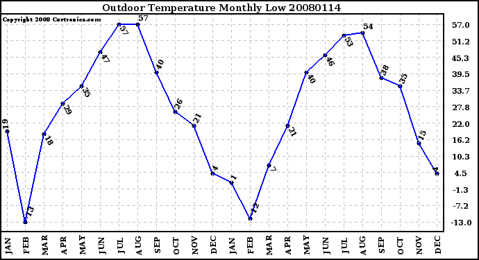 Milwaukee Weather Outdoor Temperature Monthly Low