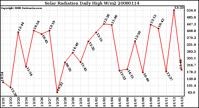 Milwaukee Weather Solar Radiation Daily High W/m2