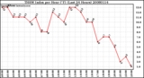 Milwaukee Weather THSW Index per Hour (F) (Last 24 Hours)