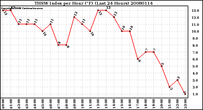 Milwaukee Weather THSW Index per Hour (F) (Last 24 Hours)