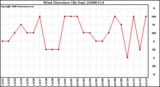 Milwaukee Weather Wind Direction (By Day)