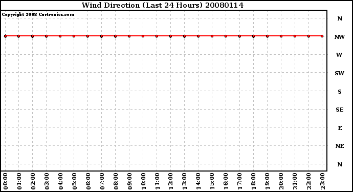 Milwaukee Weather Wind Direction (Last 24 Hours)