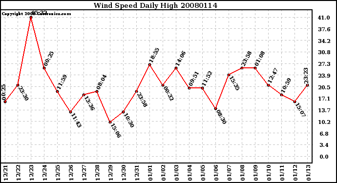 Milwaukee Weather Wind Speed Daily High