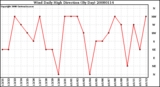 Milwaukee Weather Wind Daily High Direction (By Day)