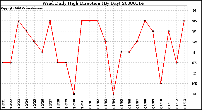 Milwaukee Weather Wind Daily High Direction (By Day)