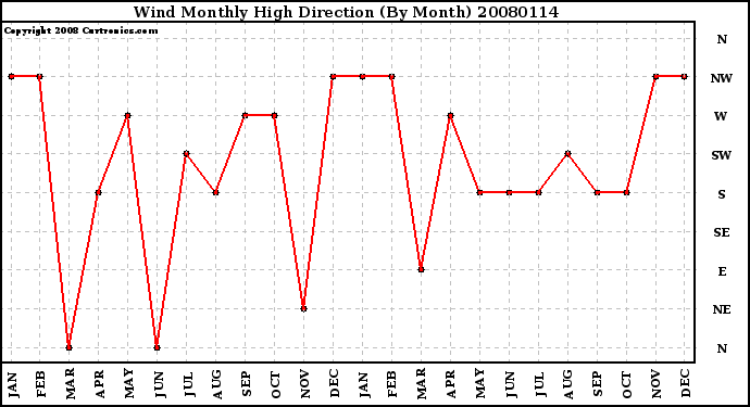 Milwaukee Weather Wind Monthly High Direction (By Month)