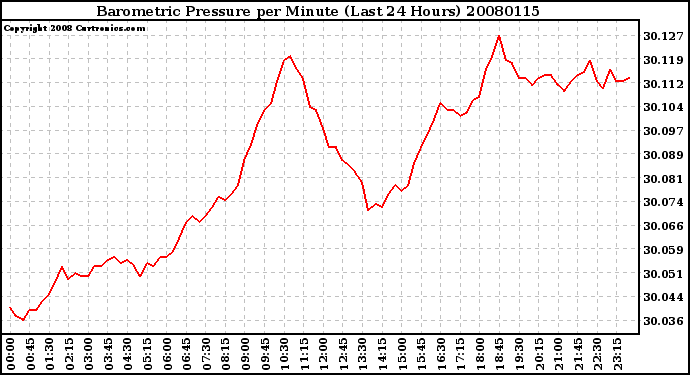 Milwaukee Weather Barometric Pressure per Minute (Last 24 Hours)