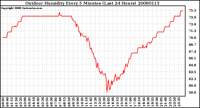 Milwaukee Weather Outdoor Humidity Every 5 Minutes (Last 24 Hours)