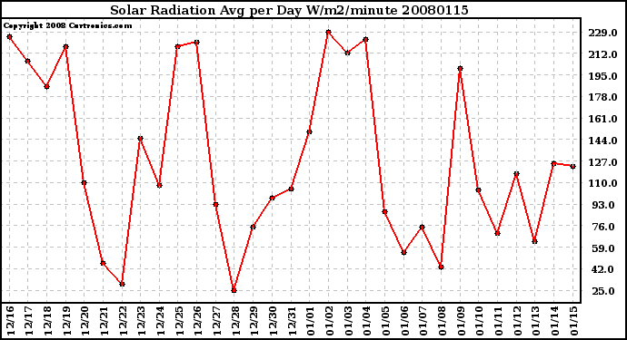 Milwaukee Weather Solar Radiation Avg per Day W/m2/minute