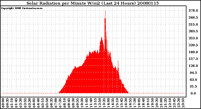 Milwaukee Weather Solar Radiation per Minute W/m2 (Last 24 Hours)