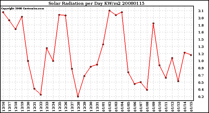 Milwaukee Weather Solar Radiation per Day KW/m2