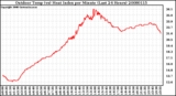 Milwaukee Weather Outdoor Temp (vs) Heat Index per Minute (Last 24 Hours)