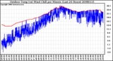 Milwaukee Weather Outdoor Temp (vs) Wind Chill per Minute (Last 24 Hours)