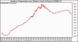 Milwaukee Weather Outdoor Temperature per Minute (Last 24 Hours)