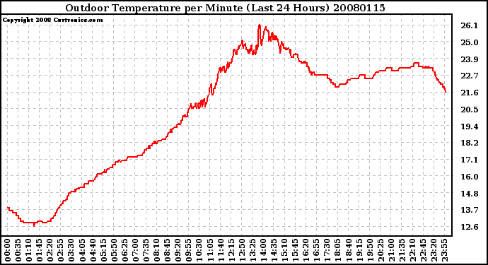 Milwaukee Weather Outdoor Temperature per Minute (Last 24 Hours)