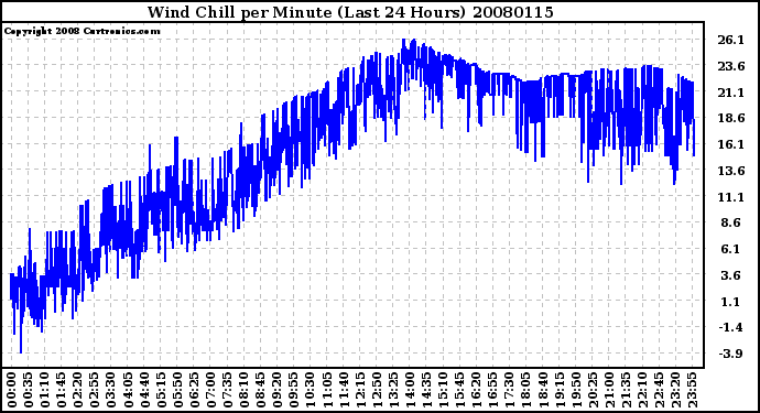 Milwaukee Weather Wind Chill per Minute (Last 24 Hours)