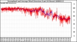 Milwaukee Weather Normalized and Average Wind Direction (Last 24 Hours)