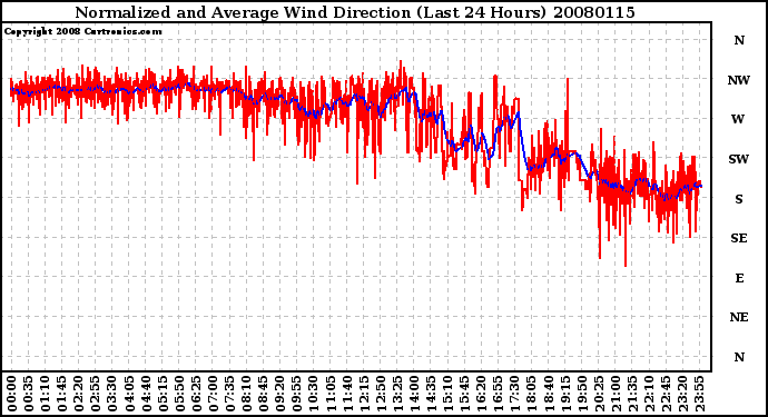 Milwaukee Weather Normalized and Average Wind Direction (Last 24 Hours)