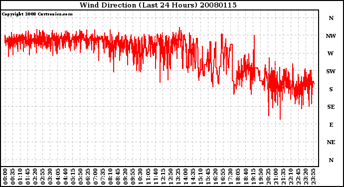 Milwaukee Weather Wind Direction (Last 24 Hours)