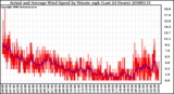 Milwaukee Weather Actual and Average Wind Speed by Minute mph (Last 24 Hours)