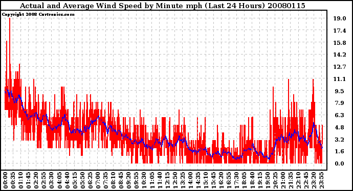 Milwaukee Weather Actual and Average Wind Speed by Minute mph (Last 24 Hours)