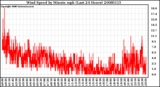 Milwaukee Weather Wind Speed by Minute mph (Last 24 Hours)