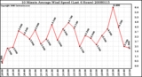 Milwaukee Weather 10 Minute Average Wind Speed (Last 4 Hours)