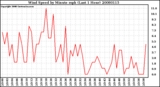 Milwaukee Weather Wind Speed by Minute mph (Last 1 Hour)