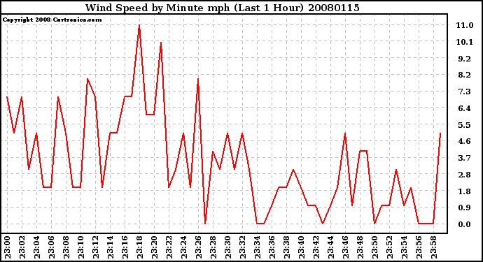 Milwaukee Weather Wind Speed by Minute mph (Last 1 Hour)