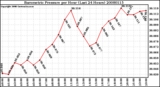 Milwaukee Weather Barometric Pressure per Hour (Last 24 Hours)