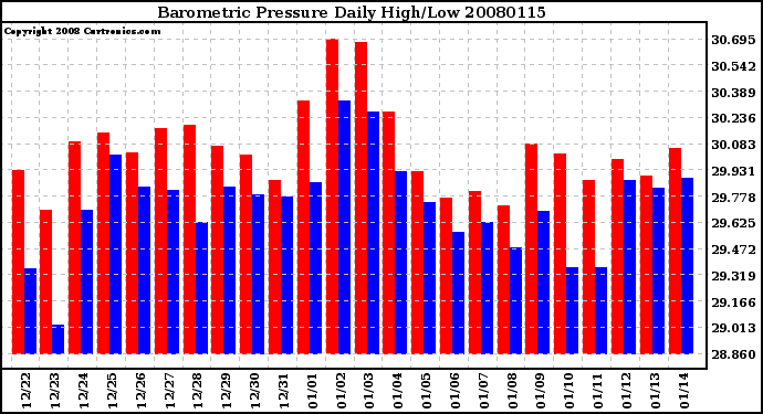 Milwaukee Weather Barometric Pressure Daily High/Low