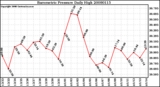 Milwaukee Weather Barometric Pressure Daily High