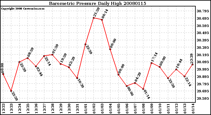 Milwaukee Weather Barometric Pressure Daily High