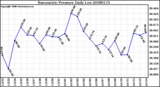 Milwaukee Weather Barometric Pressure Daily Low