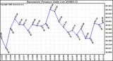 Milwaukee Weather Barometric Pressure Daily Low