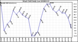 Milwaukee Weather Wind Chill Daily Low