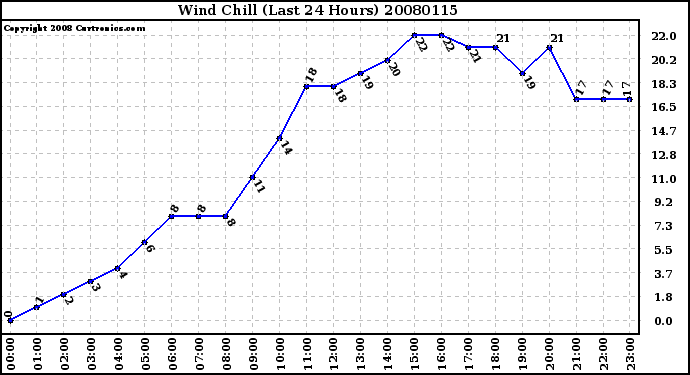 Milwaukee Weather Wind Chill (Last 24 Hours)