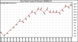 Milwaukee Weather Dew Point (Last 24 Hours)