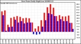 Milwaukee Weather Dew Point Daily High/Low