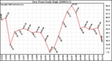 Milwaukee Weather Dew Point Daily High