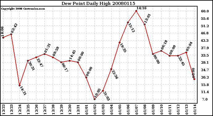 Milwaukee Weather Dew Point Daily High