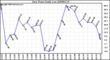 Milwaukee Weather Dew Point Daily Low