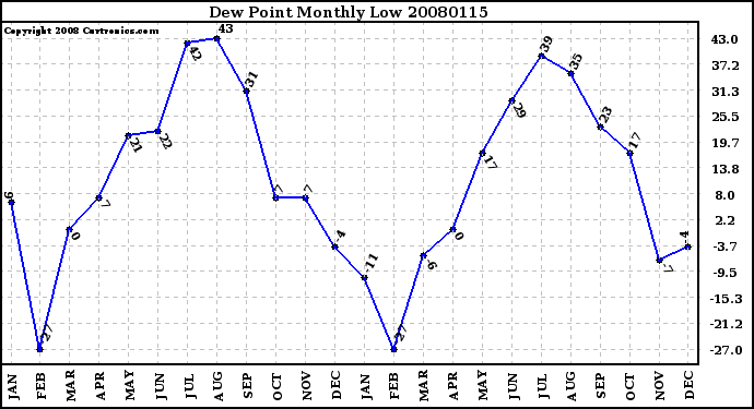 Milwaukee Weather Dew Point Monthly Low