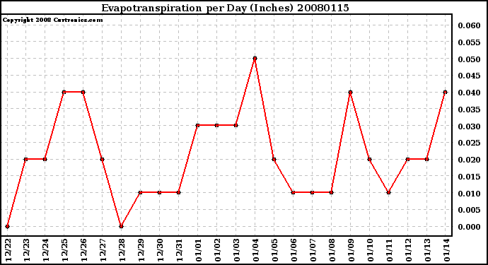 Milwaukee Weather Evapotranspiration per Day (Inches)