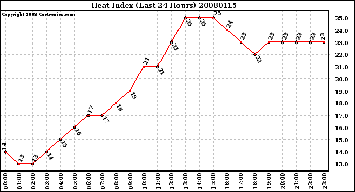 Milwaukee Weather Heat Index (Last 24 Hours)